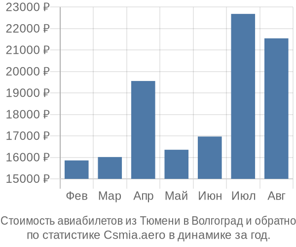 Стоимость авиабилетов из Тюмени в Волгоград