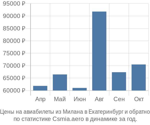 Авиабилеты из Милана в Екатеринбург цены
