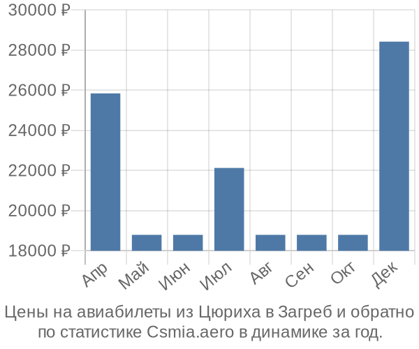 Авиабилеты из Цюриха в Загреб цены