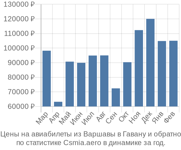 Авиабилеты из Варшавы в Гавану цены