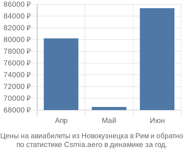 Авиабилеты из Новокузнецка в Рим цены