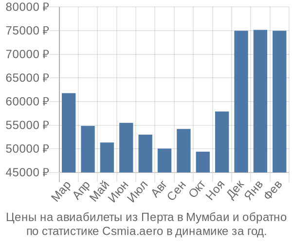 Авиабилеты из Перта в Мумбаи цены