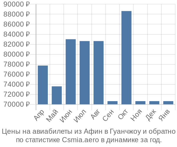 Авиабилеты из Афин в Гуанчжоу цены