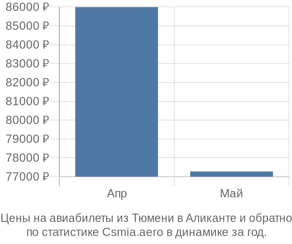 Авиабилеты из Тюмени в Аликанте цены