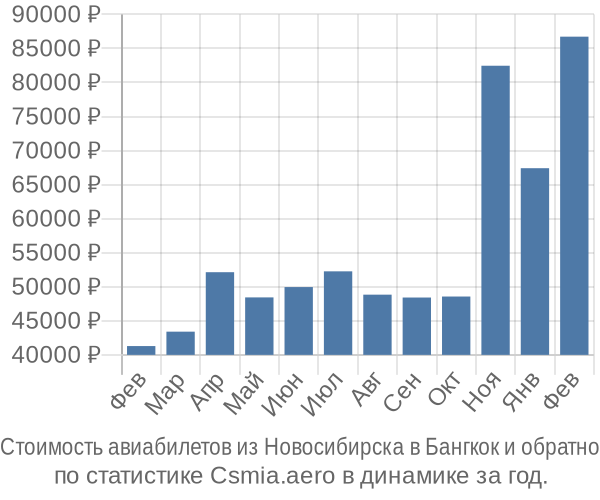 Стоимость авиабилетов из Новосибирска в Бангкок