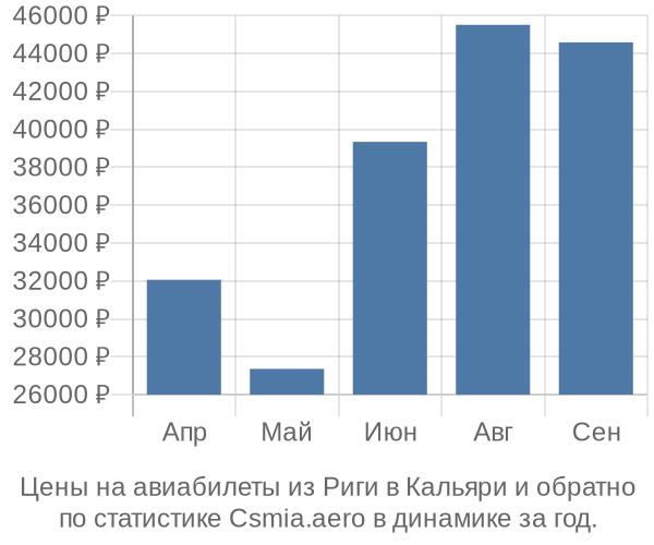 Авиабилеты из Риги в Кальяри цены