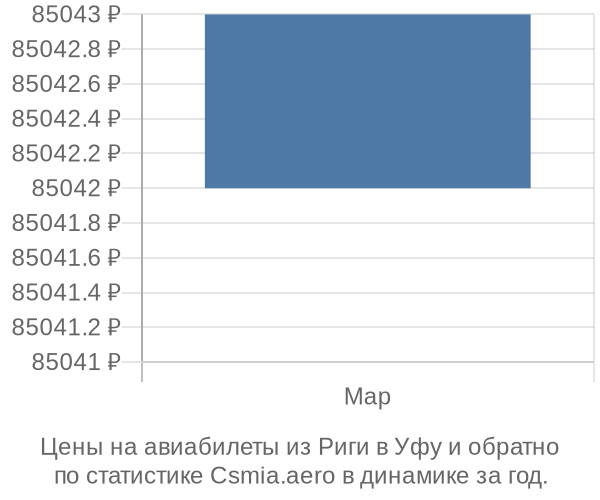 Авиабилеты из Риги в Уфу цены