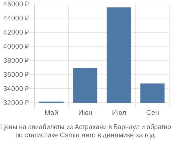 Авиабилеты из Астрахани в Барнаул цены