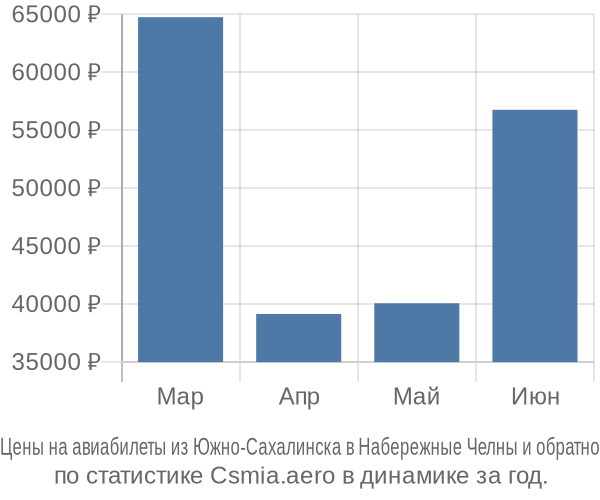 Авиабилеты из Южно-Сахалинска в Набережные Челны цены