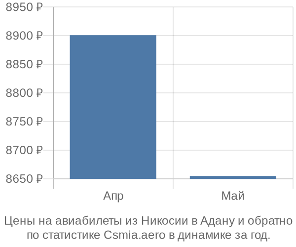 Авиабилеты из Никосии в Адану цены