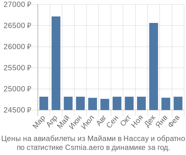 Авиабилеты из Майами в Нассау цены