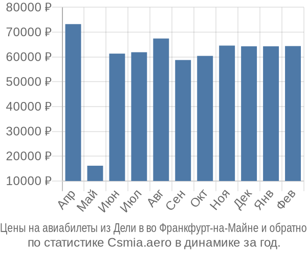 Авиабилеты из Дели в во Франкфурт-на-Майне цены