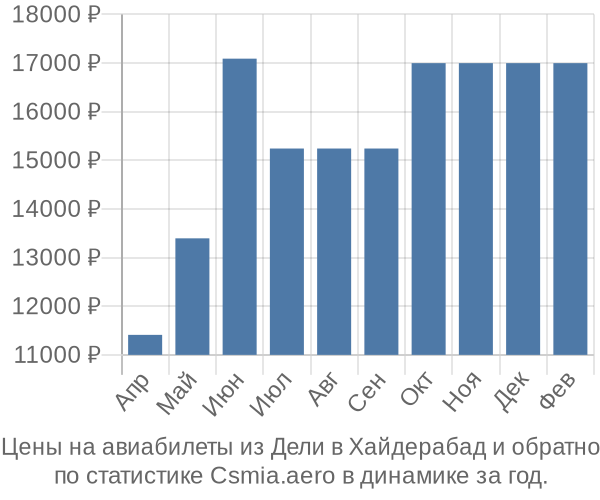 Авиабилеты из Дели в Хайдерабад цены