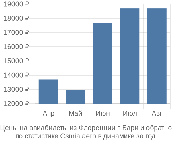 Авиабилеты из Флоренции в Бари цены