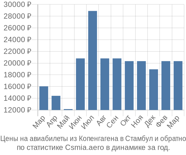 Авиабилеты из Копенгагена в Стамбул цены