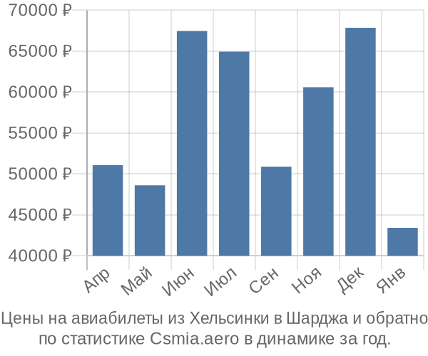 Авиабилеты из Хельсинки в Шарджа цены