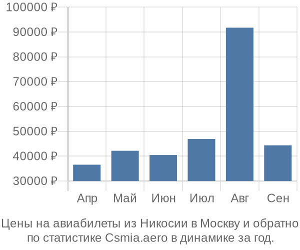 Авиабилеты из Никосии в Москву цены