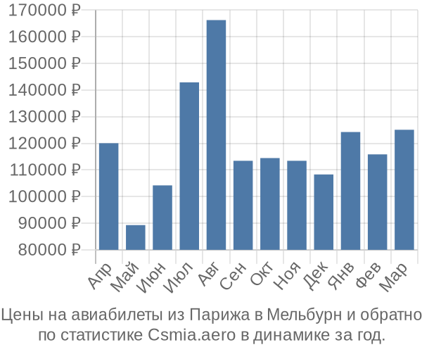 Авиабилеты из Парижа в Мельбурн цены