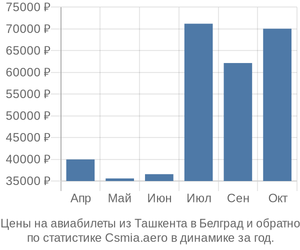 Авиабилеты из Ташкента в Белград цены