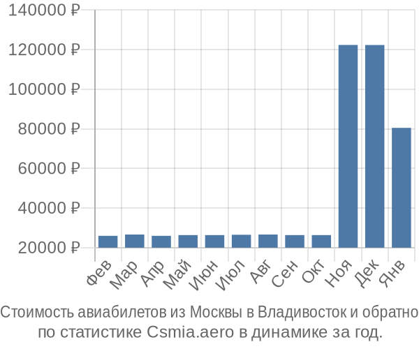 Стоимость авиабилетов из Москвы в Владивосток