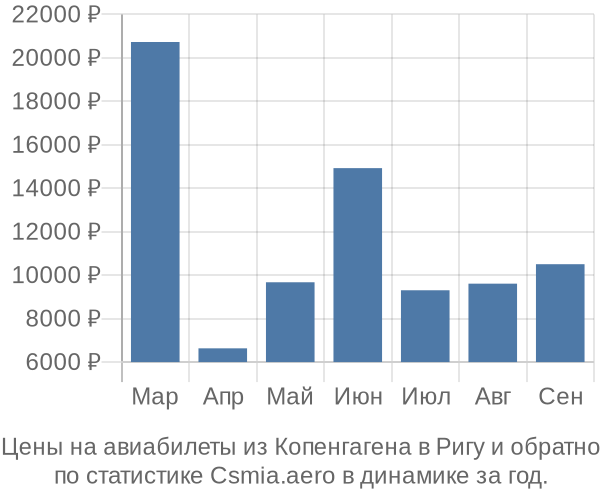 Авиабилеты из Копенгагена в Ригу цены