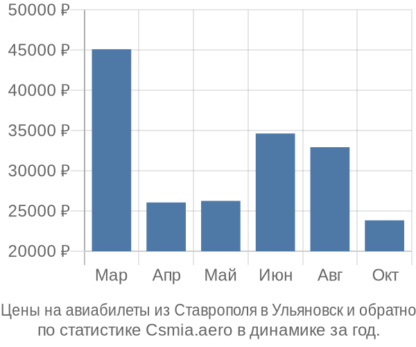 Авиабилеты из Ставрополя в Ульяновск цены
