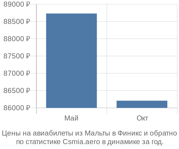 Авиабилеты из Мальты в Финикс цены