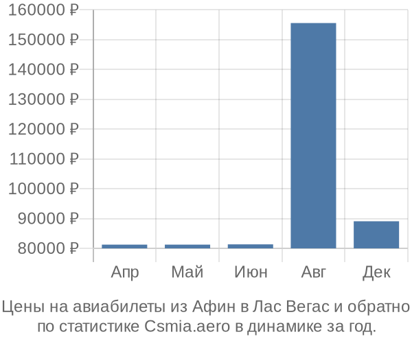 Авиабилеты из Афин в Лас Вегас цены