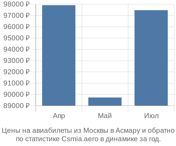 Авиабилеты из Москвы в Асмару цены