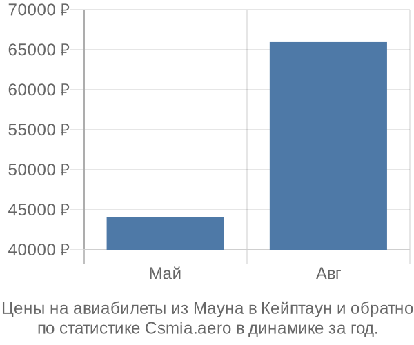 Авиабилеты из Мауна в Кейптаун цены