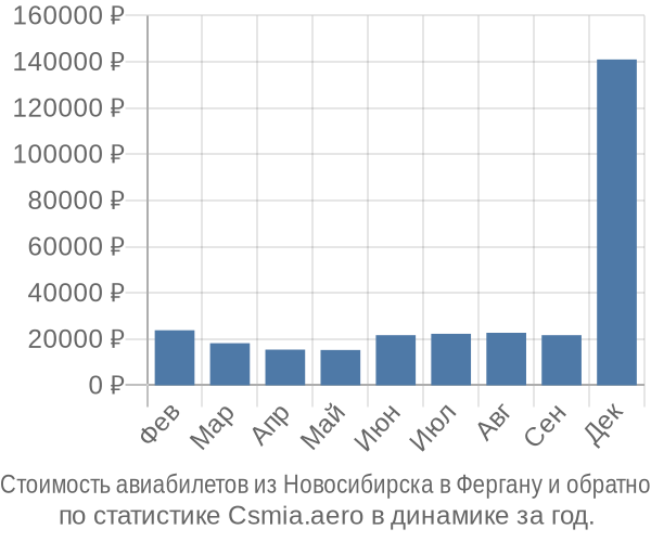 Стоимость авиабилетов из Новосибирска в Фергану