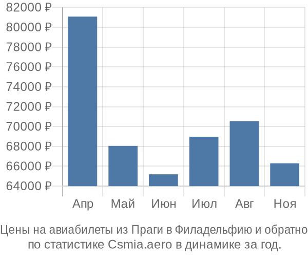 Авиабилеты из Праги в Филадельфию цены