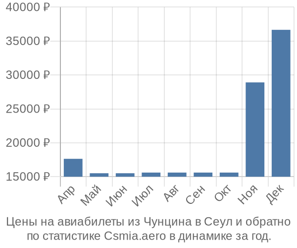 Авиабилеты из Чунцина в Сеул цены