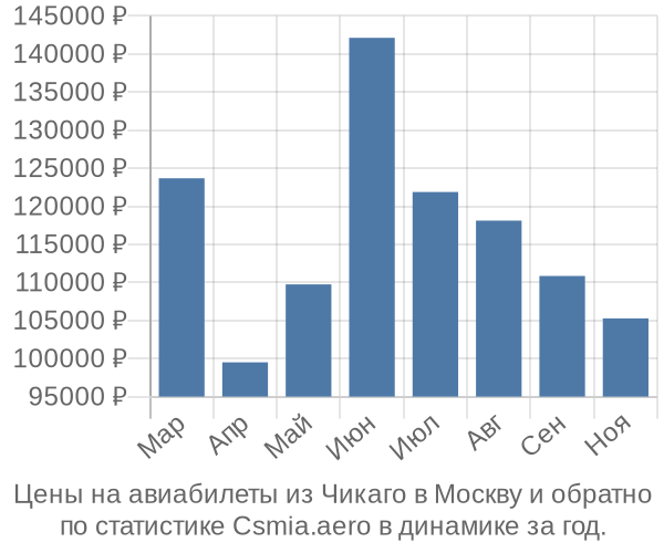 Авиабилеты из Чикаго в Москву цены