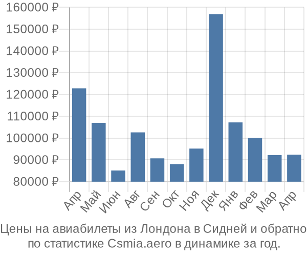 Авиабилеты из Лондона в Сидней цены