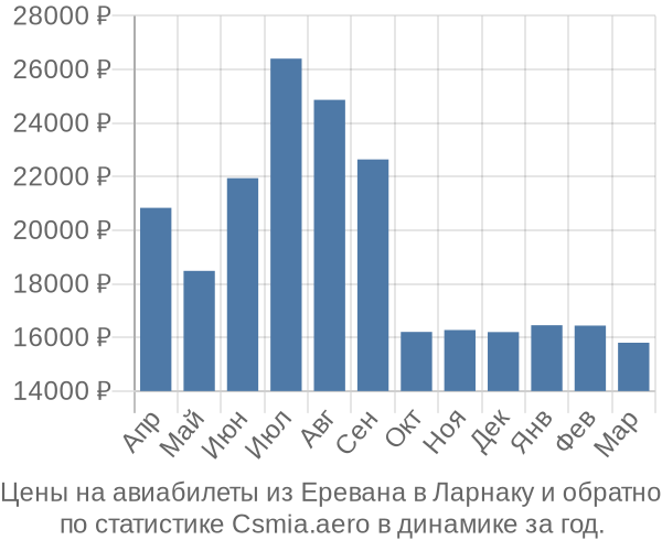 Авиабилеты из Еревана в Ларнаку цены