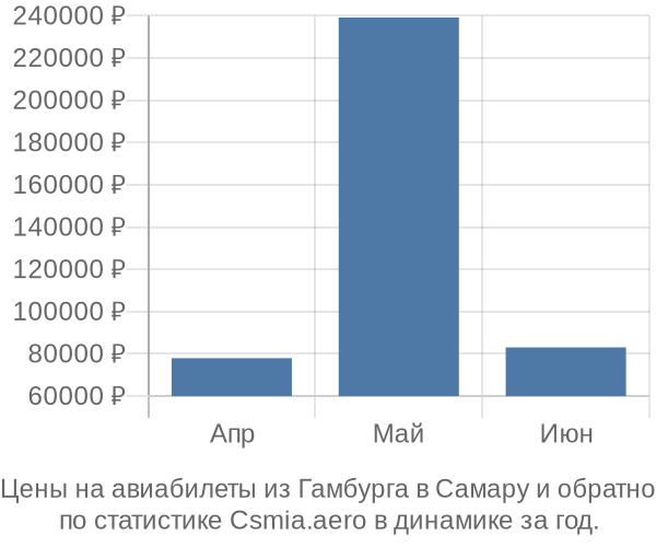 Авиабилеты из Гамбурга в Самару цены