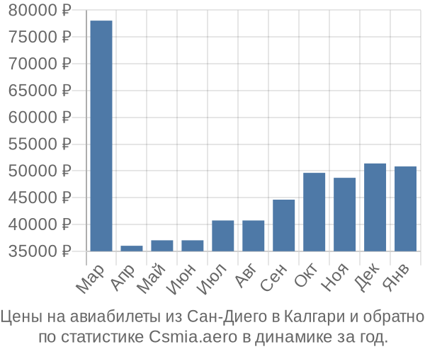 Авиабилеты из Сан-Диего в Калгари цены