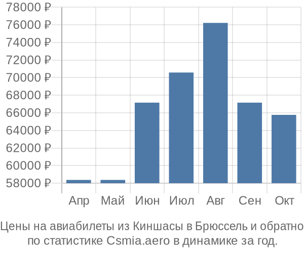 Авиабилеты из Киншасы в Брюссель цены