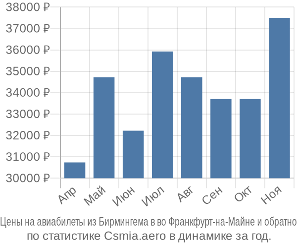 Авиабилеты из Бирмингема в во Франкфурт-на-Майне цены