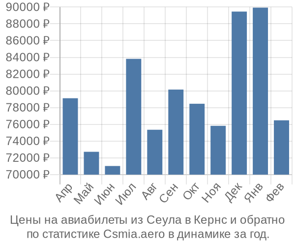 Авиабилеты из Сеула в Кернс цены