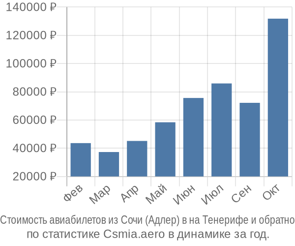 Стоимость авиабилетов из Сочи (Адлер) в на Тенерифе