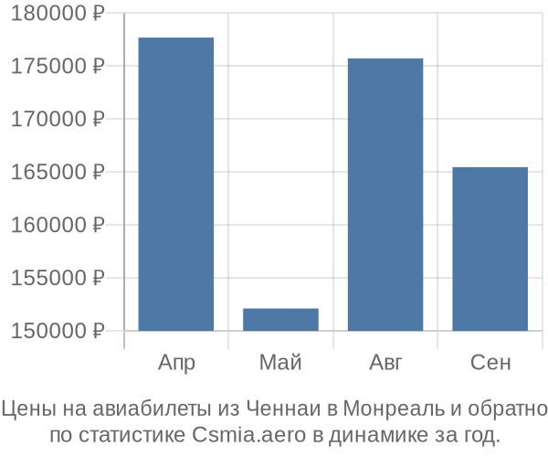 Авиабилеты из Ченнаи в Монреаль цены