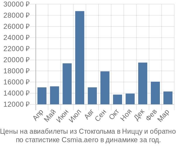 Авиабилеты из Стокгольма в Ниццу цены