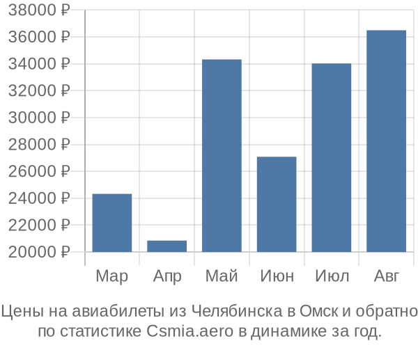 Авиабилеты из Челябинска в Омск цены