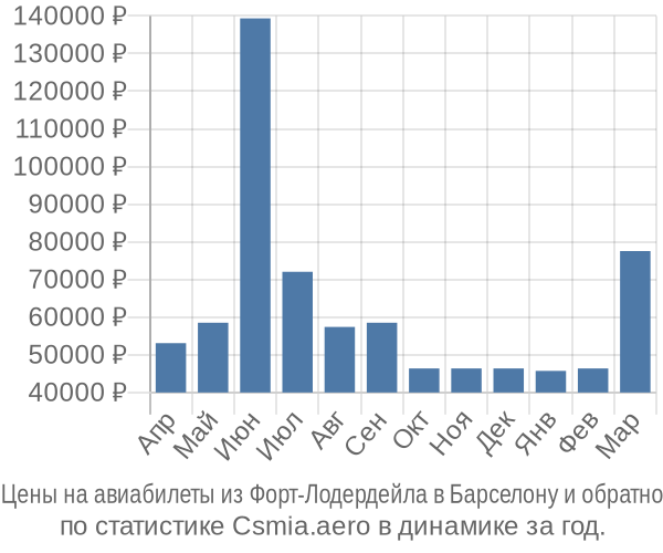 Авиабилеты из Форт-Лодердейла в Барселону цены