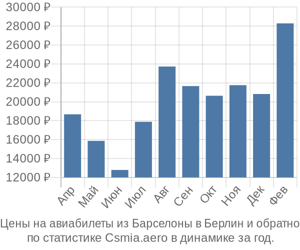 Авиабилеты из Барселоны в Берлин цены