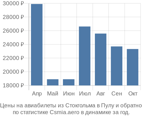 Авиабилеты из Стокгольма в Пулу цены