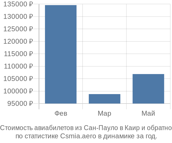 Стоимость авиабилетов из Сан-Пауло в Каир