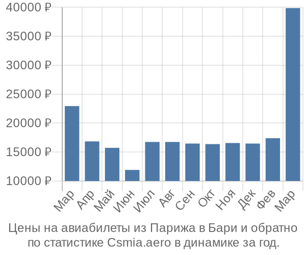 Авиабилеты из Парижа в Бари цены